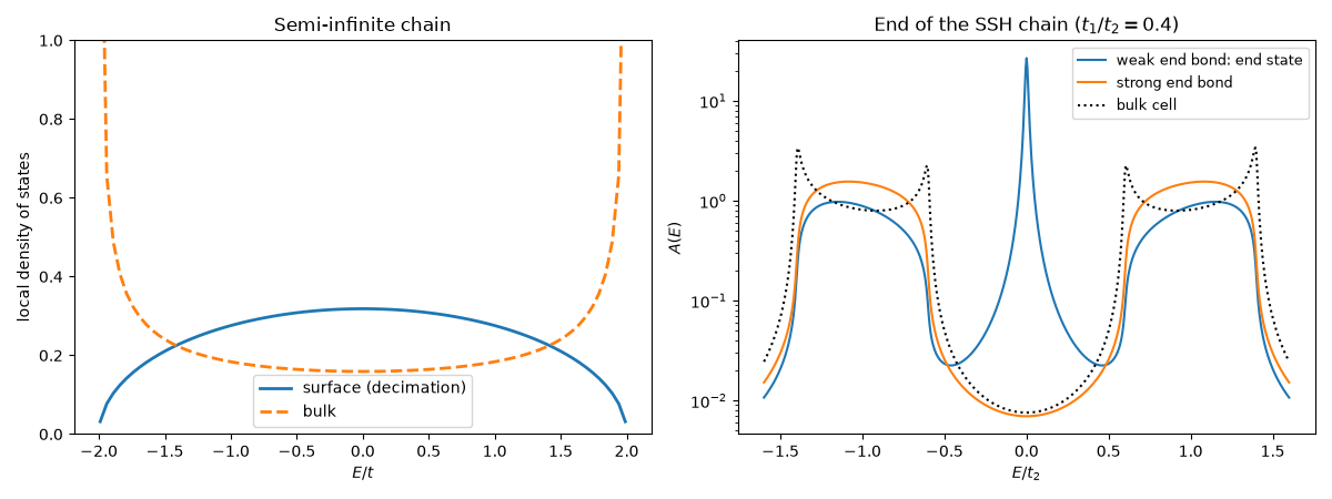 Semi-infinite chain, End of the SSH chain ($t_1/t_2 = 0.4$)