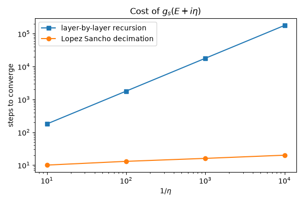Cost of $g_s(E + i\eta)$