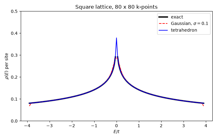 Square lattice, 80 x 80 k-points