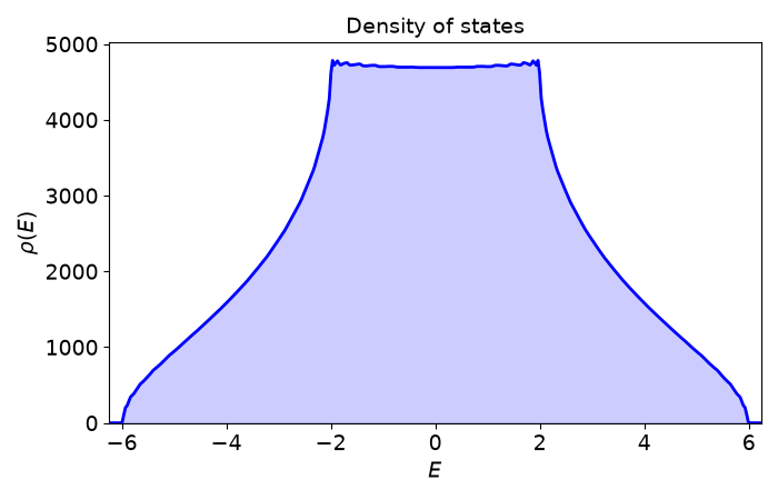 Density of states