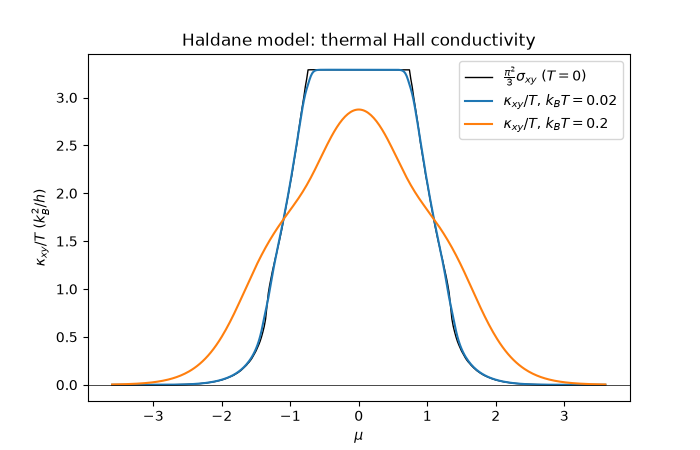 Haldane model: thermal Hall conductivity