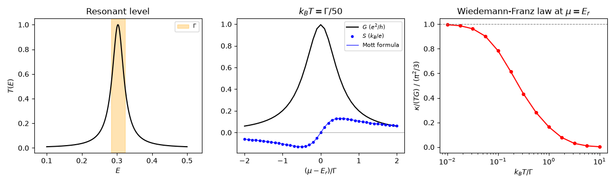 Resonant level, $k_BT = \Gamma/50$, Wiedemann-Franz law at $\mu = E_r$