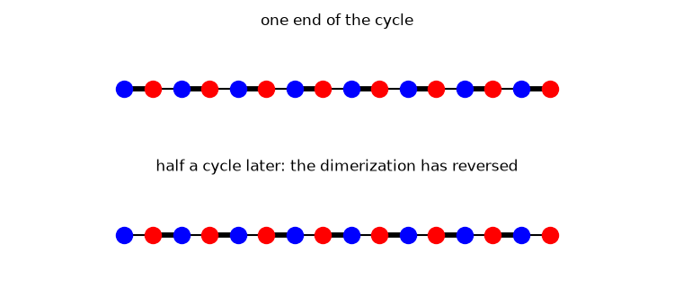one end of the cycle, half a cycle later: the dimerization has reversed