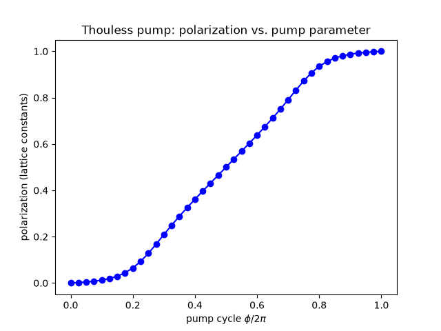 Thouless pump: polarization vs. pump parameter