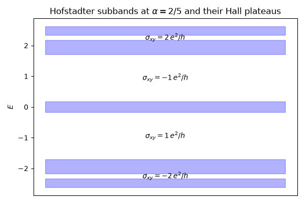 Hofstadter subbands at $\alpha = 2/5$ and their Hall plateaus