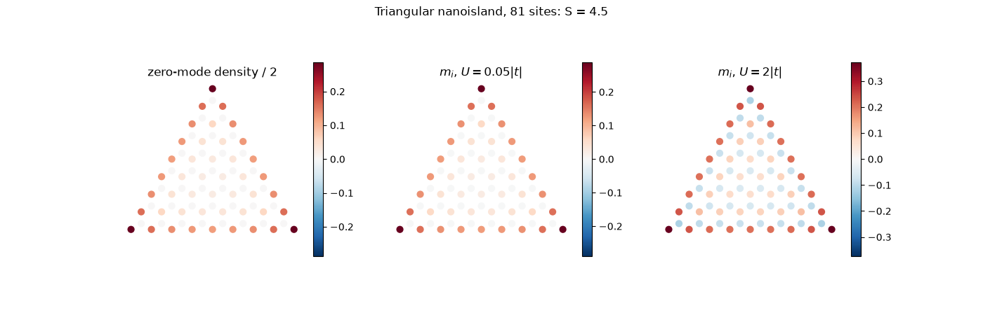 Triangular nanoisland, 81 sites: S = 4.5, zero-mode density / 2, $m_i$, $U = 0.05|t|$, $m_i$, $U = 2|t|$