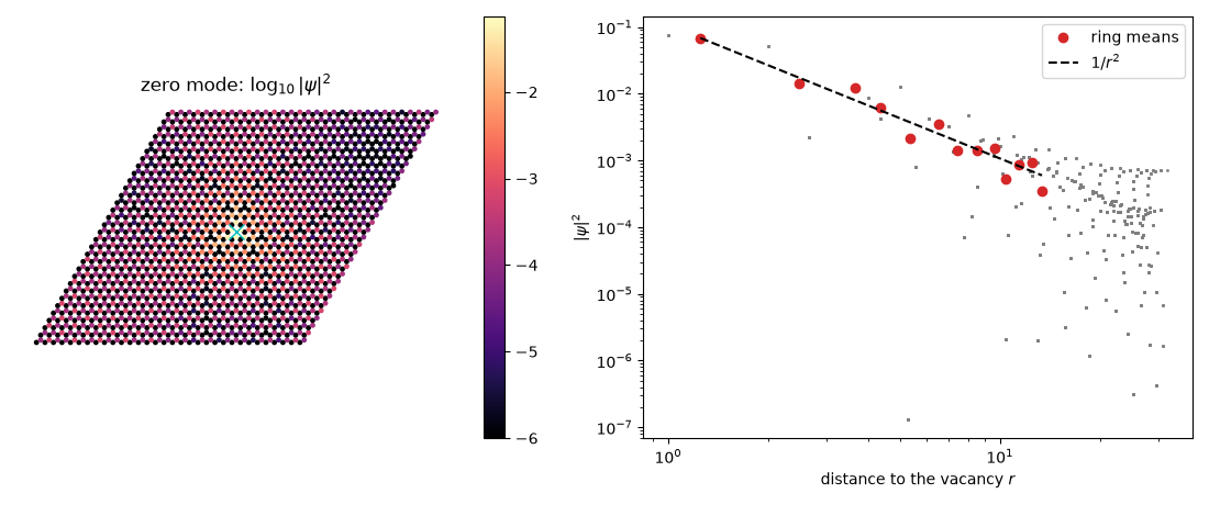 zero mode: $\log_{10}|\psi|^2$