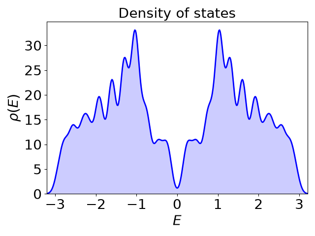 Density of states