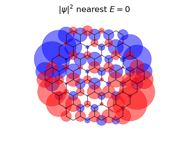$|\psi|^2$ nearest $E=0$
