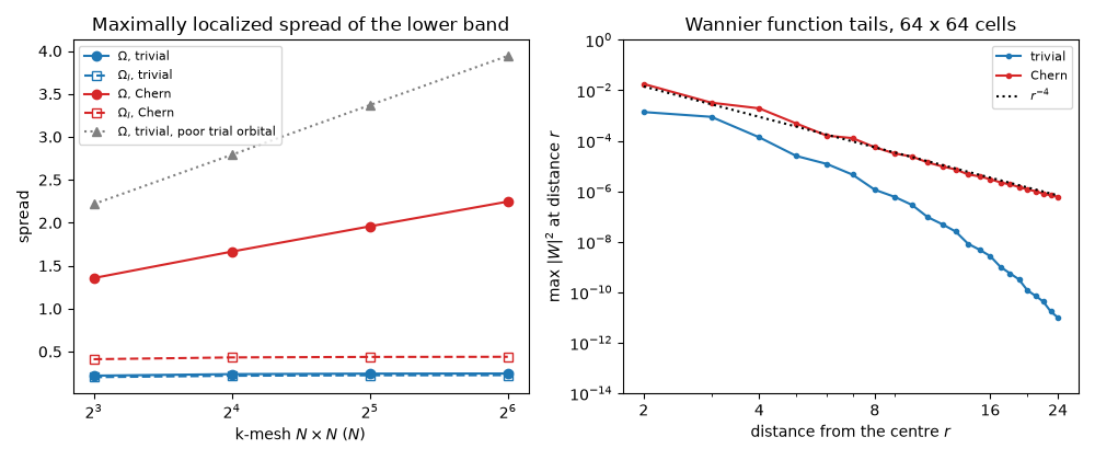 Maximally localized spread of the lower band, Wannier function tails, 64 x 64 cells