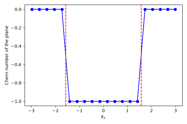 plot weyl semimetal