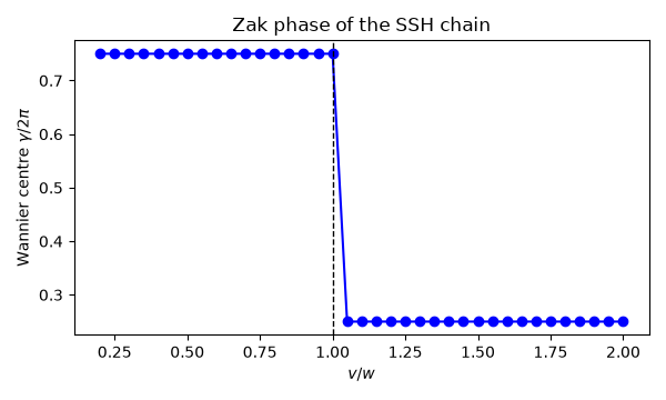 Zak phase of the SSH chain