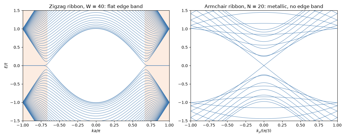 Zigzag ribbon, W = 40: flat edge band, Armchair ribbon, N = 20: metallic, no edge band