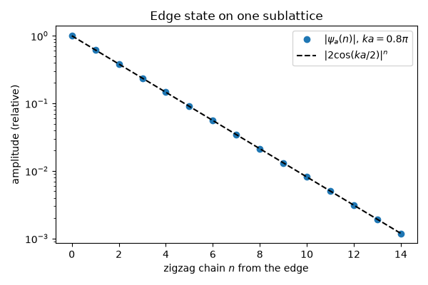 Edge state on one sublattice